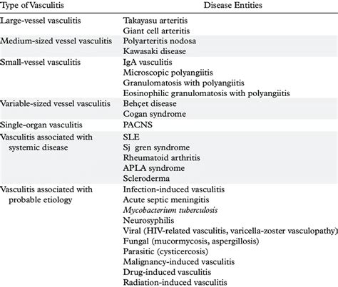 Classification Of Vasculitis According To The 2012 Revised