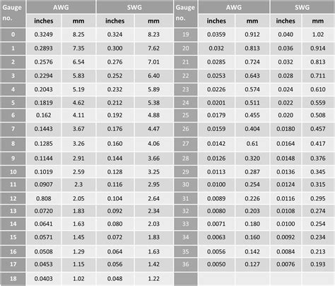 Image Result For Wire Gauge Chart Awg Swg Decimal Inch Mm Type Chart
