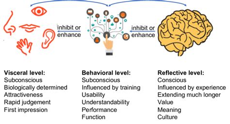 The Key Features Involved In Normans Emotional Design Download