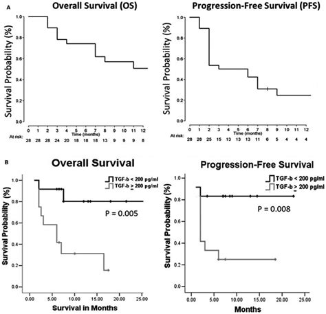 Pembrolizumab Benefits Both Overall Survival OS And Progression Free Download Scientific
