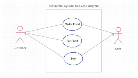 Use Case Diagram For Restaurant Images And Photos Finder