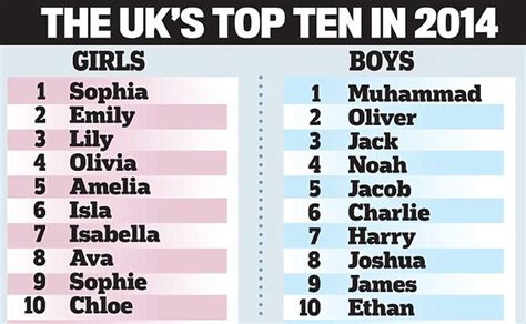 Guess What The Most Popular Name For Boys Is In England