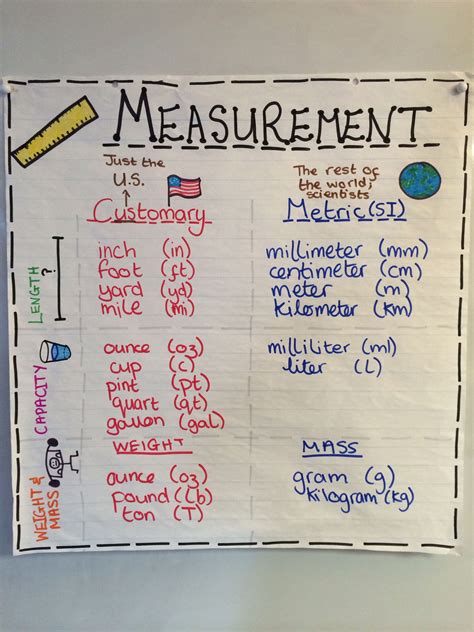 Converting Measurements Anchor Chart