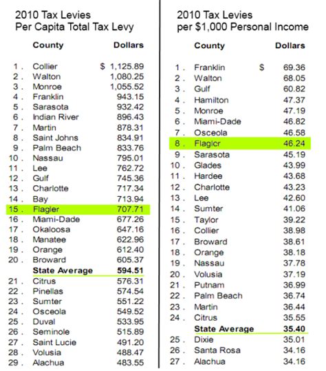 Flagler County Property Taxes Vs The Rest Of Florida Palm Coast