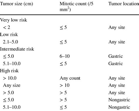 Guidelines For Risk Assessment Of Primary Gist Modified Nih Consensus