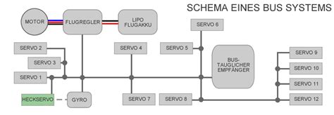 Bei den begriffen „bussystem haus schwingen meistens die verkabelung des hauses und ein hoher installationsaufwand und preis eher. Bus- Technik