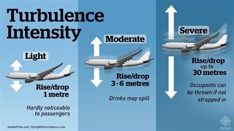 Violent Turbulence A Look At What Causes Shakes Mid Flight Cbc News