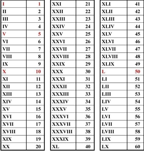 Before the romans other civilisations had devised their own counting systems. Roman Numbers - Bing Images | Ancient romans, Roman ...