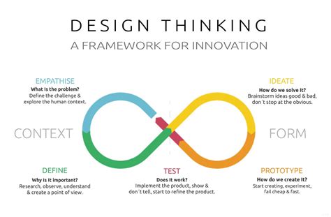 The Ultimate Guide To Design Thinking Tools