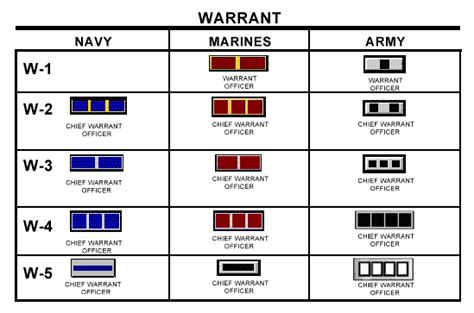 Warrant Officer Ranks Navy Usmc Army Diagram Quizlet