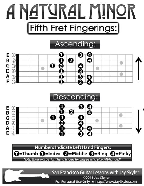 Guitar Fingering Chart A Natural Minor Scale Patterns By Jay Skyler