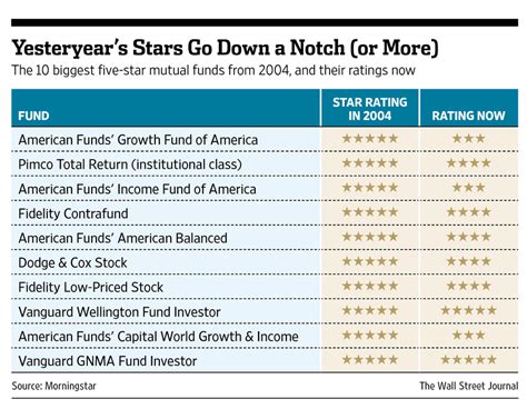 How Funds With 5 Star Morningstar Ratings 10 Years Ago Have Fared Wsj