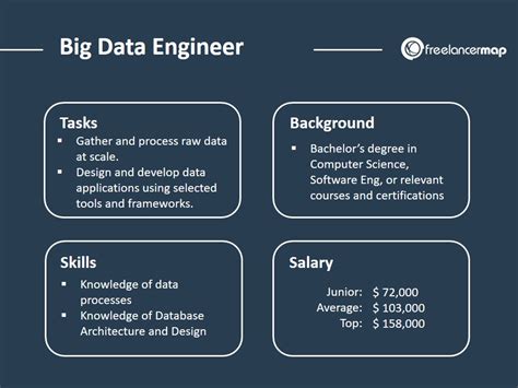 What Does A Big Data Engineer Do Career Insights And Job Profiles