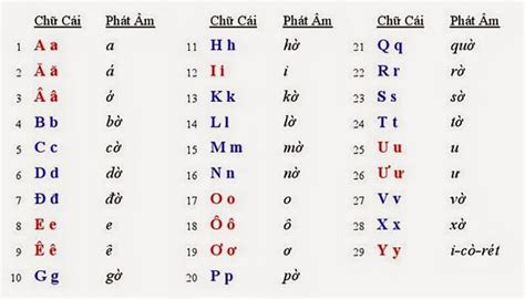 thứ tự bảng chữ cái tiếng việt sắp xếp như thế nào bí quyết để bé học tốt tiếng việt ihoc vn