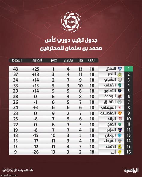 وفي نهاية عرض ترتيب سلسلة افلام مارفل ما هو أكثرهم تفضيلاً بالنسبة لك من كل الأفلام التي شاهدتها؟ جدول الترتيب دوري محمد بن سلمان للمحترفين 2019 - Cinefilia