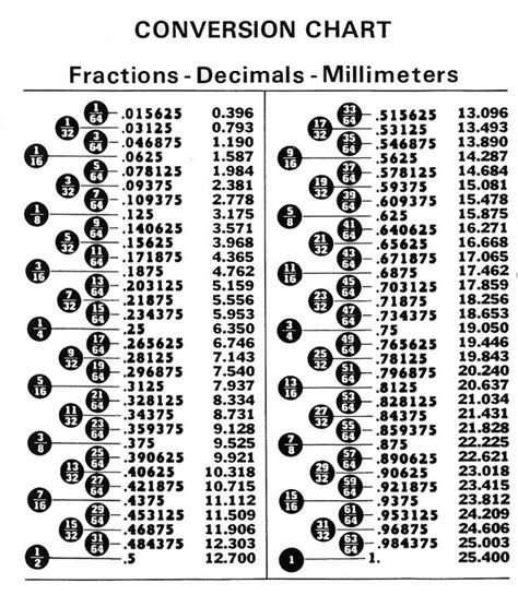 Fraction To Decimal Chart Measurements Pinterest