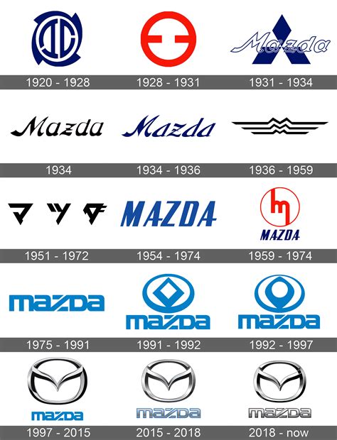 Mazda Logo And Symbol Meaning History Sign