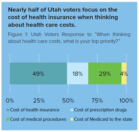 In addition to arches closing their doors, two smaller carriers in utah—bridgespan and altius (coventry/aetna) exited the exchange at the end of 2015. Utah Priorities 2020 | Utah Priority No. 1: Health Care (Costs and Accessibility) - Utah Foundation