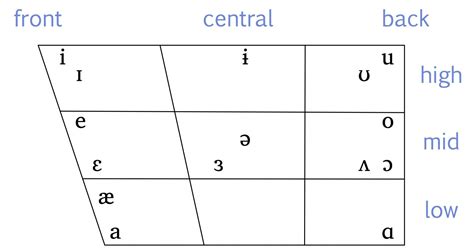 27 Classifying Vowels Essential Of Linguistics