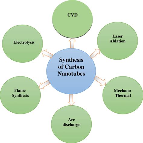 Most Common Methods For Synthesis Of Carbon Nanotubes Download