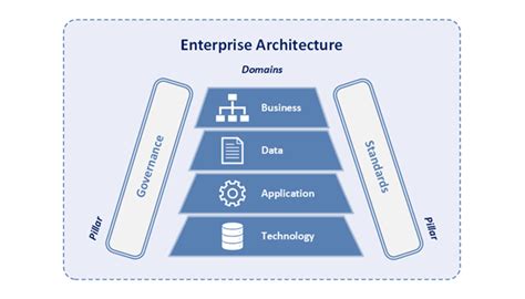 Enterprise Architecture Domains And Pillars