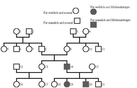 Mukoviszidose, auch zystische fibrose (cf) genannt, ist eine vererbbare stoffwechselstörung. Stammbaumanalyse — Theoretisches Material. Biologie, 12 ...