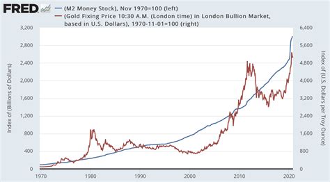 The correlation between the prices of bitcoin (btc) and gold reached a monthly record of 68%. How Bitcoin Breaks $20K: The Answer Lies in Gold-M2 Correlation | Bitcoinist.com