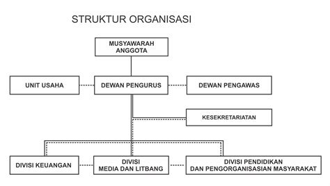 Struktur Organisasi Mitra Wacana