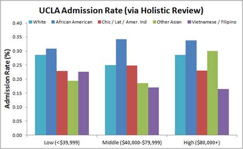 Using acceptance rate data from previous years. Holistic: Holistic Review