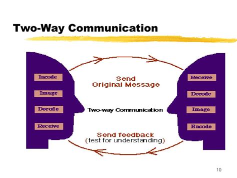 Ppt Fundamentals Of Communication Powerpoint Presentation Free