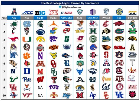 Big Game Boomer On Twitter The Best College Logos Ranked By Conference