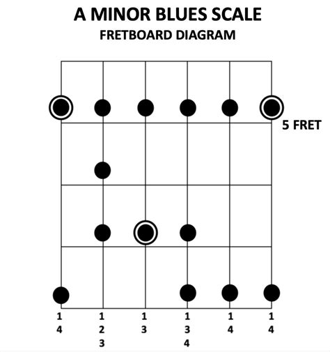 How To Play The Minor Blues Scale Guitar Lesson