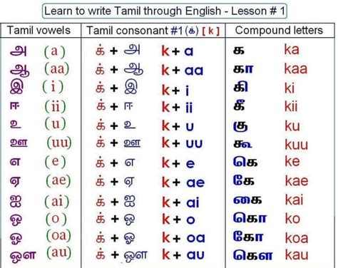 Learn To Write Tamil Through English Tamil Vowels Tamil Consonant