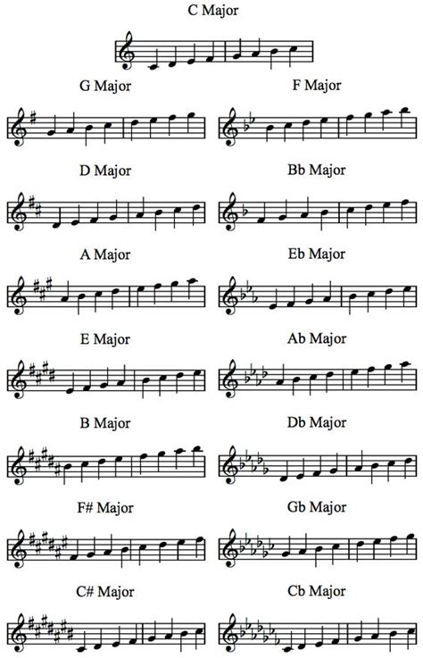 Learn about music major scale degrees with free interactive flashcards. 18 best Piano Scales images on Pinterest | Piano scales, Sheet music and Piano