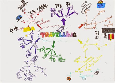 Our Travel Agency Mind Map