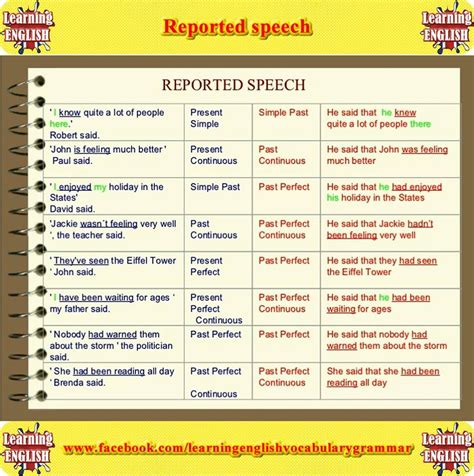Reported Speech Reported Speech Learn English Learn English Grammar