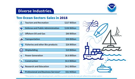 infographic us blue economy worth 373 billion in 2018 safety4sea