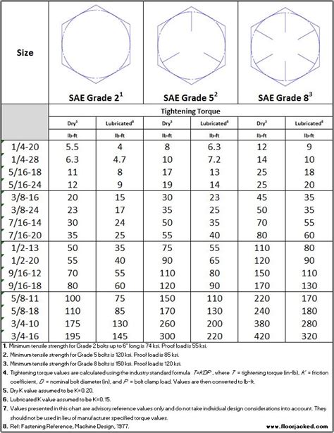 Sae Bolt Torque Chart Grade 2 Grade 5 Grade 8 Screws And Bolts