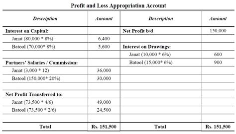 Profit And Loss Appropriation Account Accountancy Knowledge