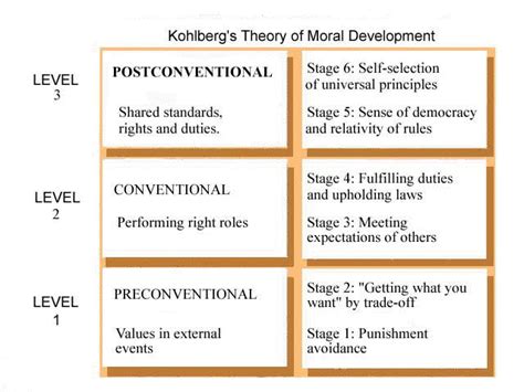 Classroom Management And Kohlbergs Stages Of Moral Development The