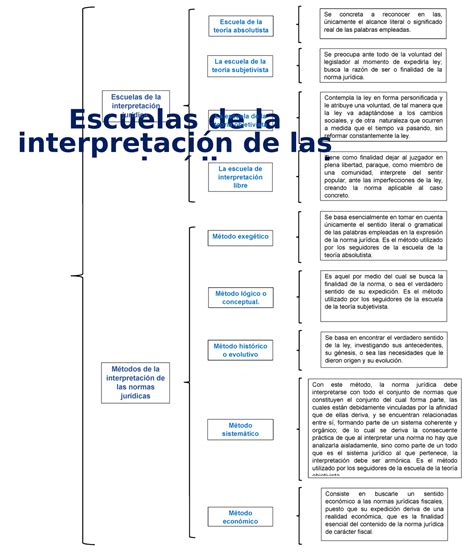 Escuelas De La Interpretación De Las Normas Jurídicas Y El Método Que