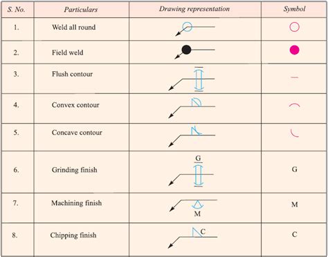 Supplementary Weld Symbols Mechanicstips