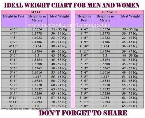 I have yet to see a good study on the optimal level of muscle for men—but the studies that show men with higher bmi's tend 6% is a good light weight for athletic performance in endurance sports like running and cycling but a lot of work. Ideal weight chart for men and women | Fight The Fat ...