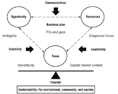 The Timmons Model Of The Entrepreneurial Process Source Timmons And