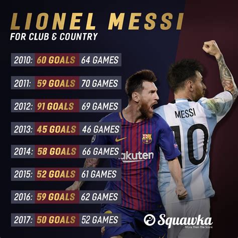 Lionel Messi 91 Goals In How Many Games | Lionel Messi to PSG