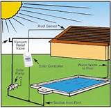 Pictures of Do It Yourself Solar Pool Heating Kits