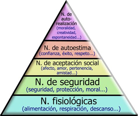 ¿sabes Lo Que Es La Pirámide De Maslow La Jerarquía De Las Necesidades