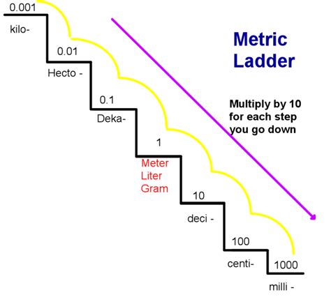 Converting within the Metric System using the Metric Staircase | HubPages