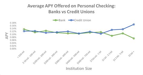 Banks Vs Credit Unions Who Has The Best Rates