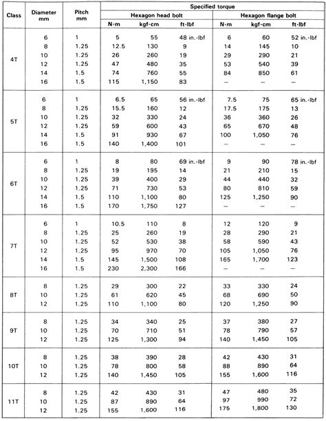 Repair Guides Fasteners Measurements And Conversions Standard